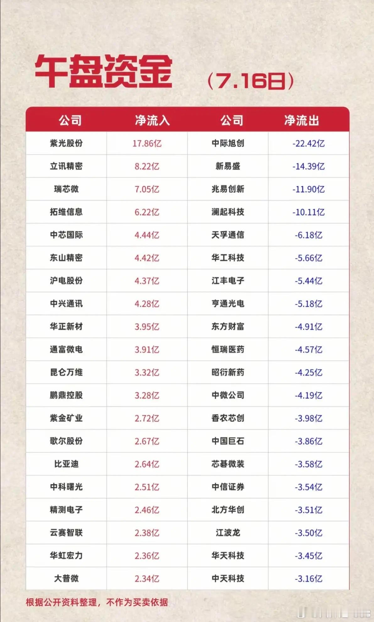 7.16周四  主力资金+流向监测榜TOP20!资金抢筹：短剧互动、CRO、拼多