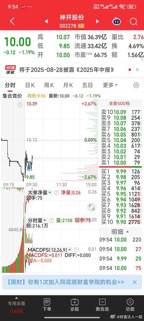 【调仓换股：8.95元建仓正业科技】暂出神开股份，8.95元建仓正业科技。 ​​