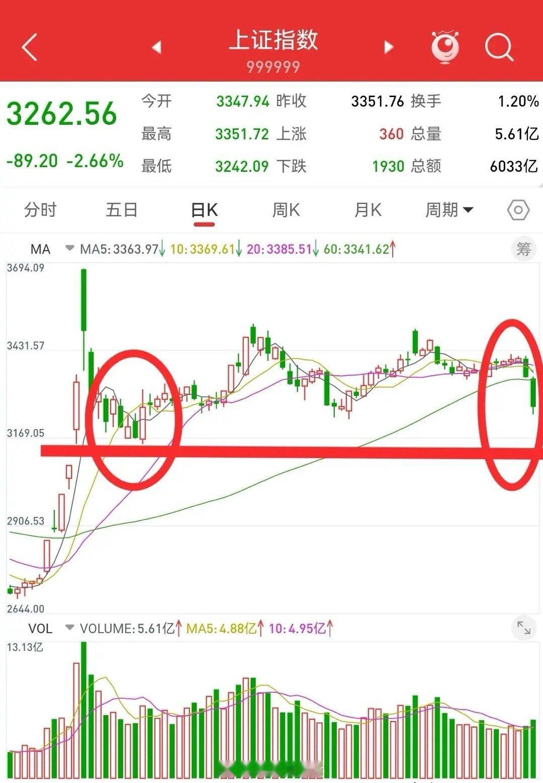 1月3日，周五最大的利好，是没有利好。跌得越多，反弹的空间越大。上证指数两天大跌