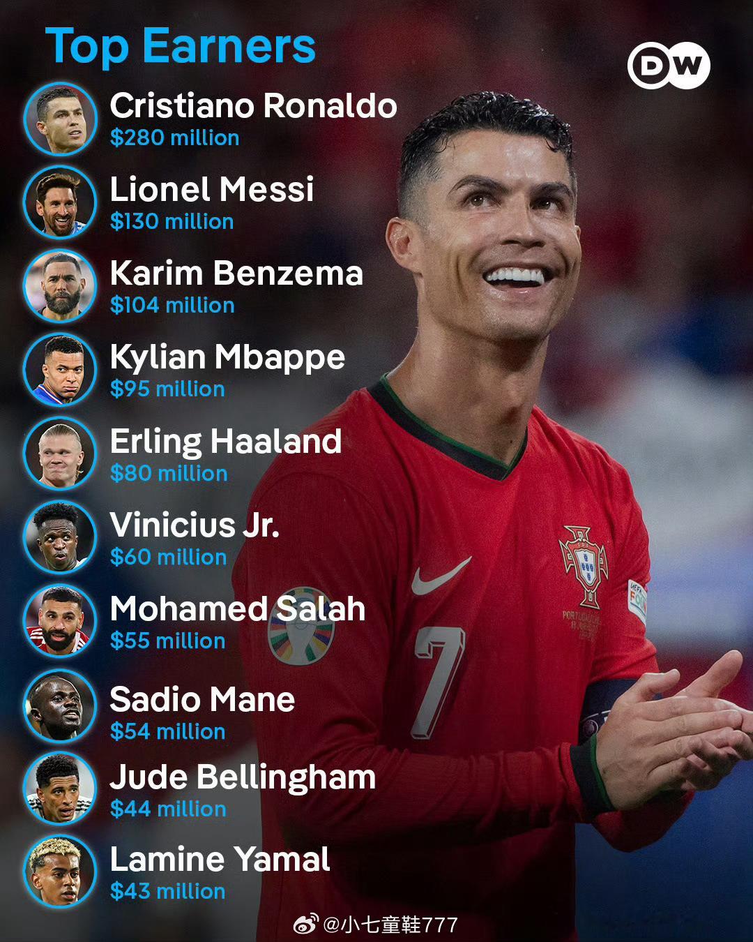 2025足坛收入C罗断层第一福布斯公布了2025年收入最高的足球运动员，其中40