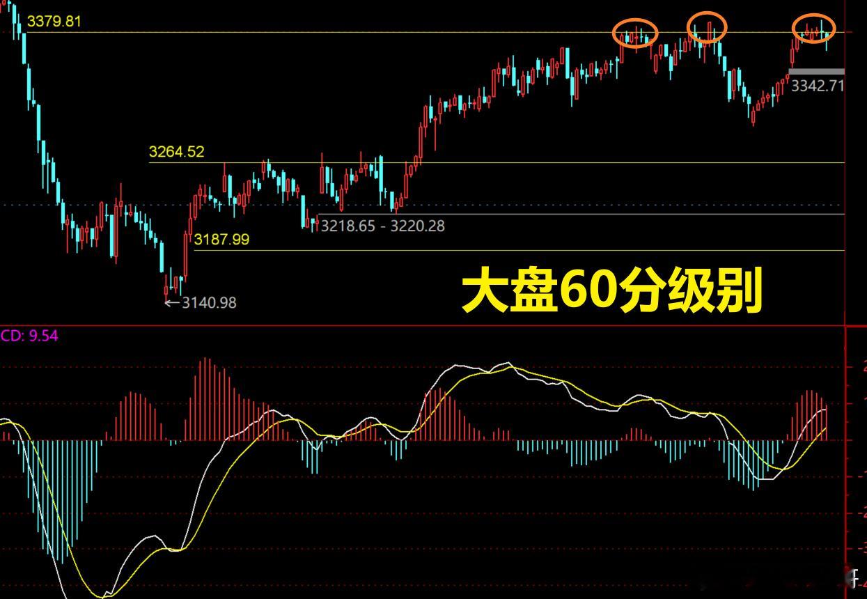 大盘这两周多次上攻3379.81压力位，均以失败告终，周五收十字星，看似弱势，但