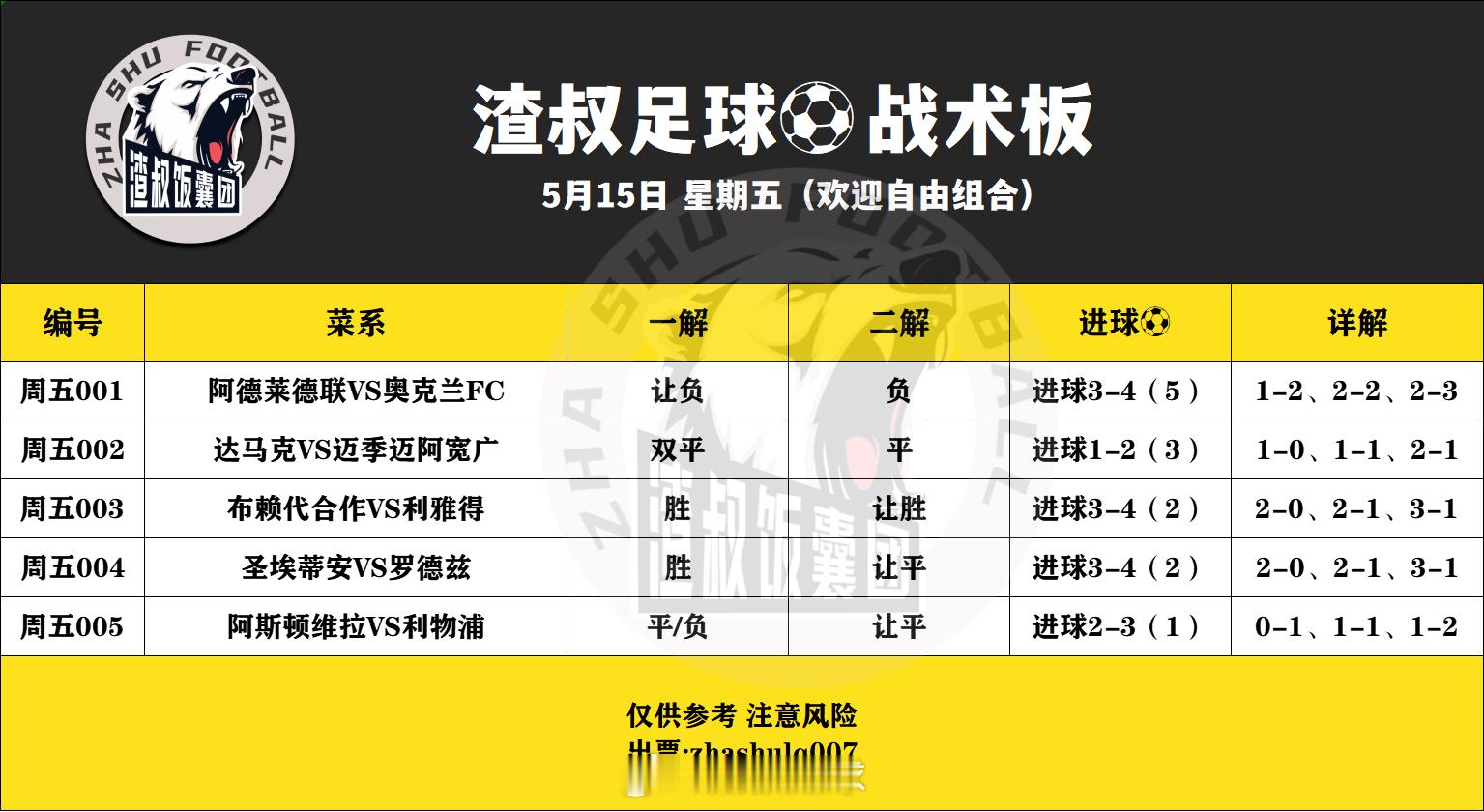 5月15日渣叔足球战术板（欢迎自由组合）随手点赞，红单不断阿德莱德联VS奥克兰F