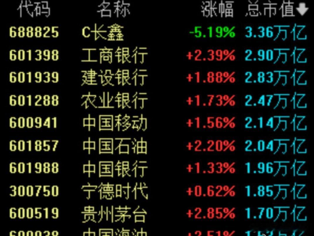 A股市值前10红了9个奇观上演！市值前十巨头9只飘红，银行、消费、能源权重集体发