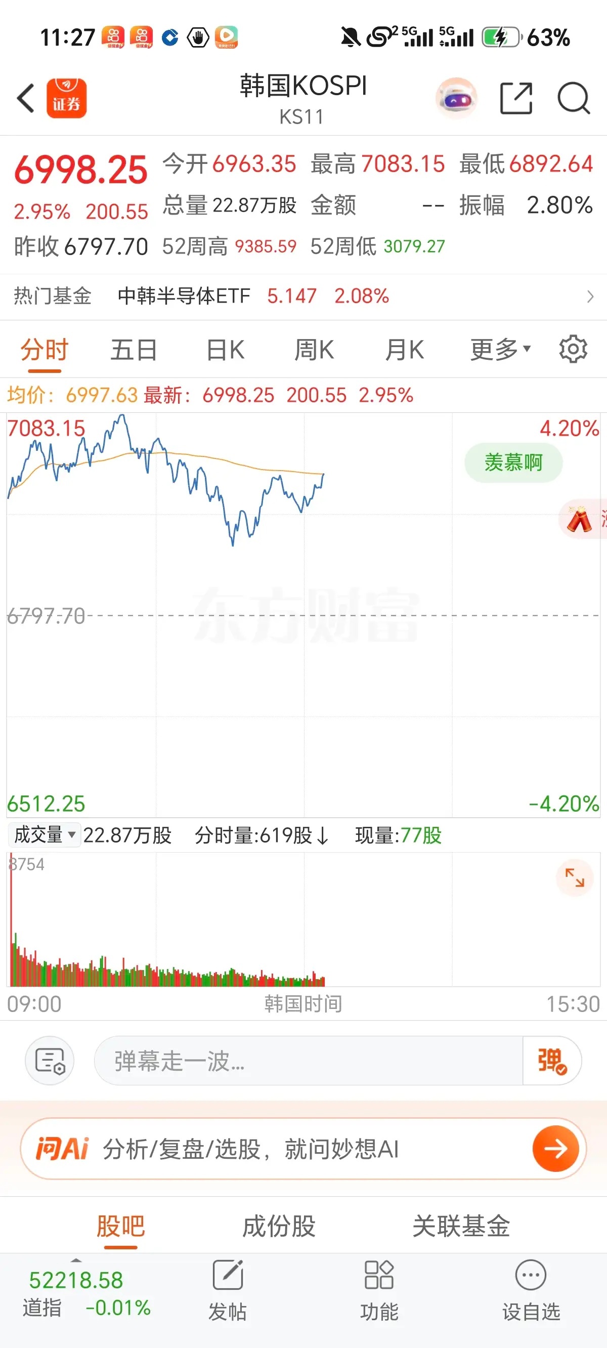昨天预判今日迎来红周四，原本期待两市上涨家数突破4000家，目前盘面显示仅有35