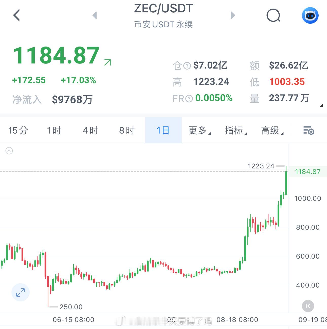 ZEC这波拉盘，就是给看箜共识一记响亮的耳光。不知道你们还记不记得，ZEC之前有