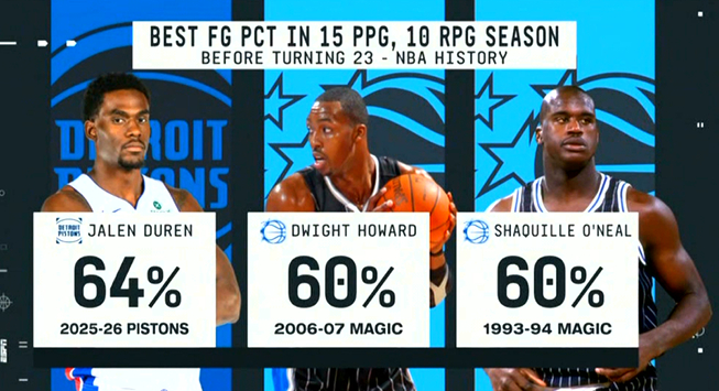 ▲NBA历史上进入到23岁之前，能砍下15+10，命中率最高的是杜伦 