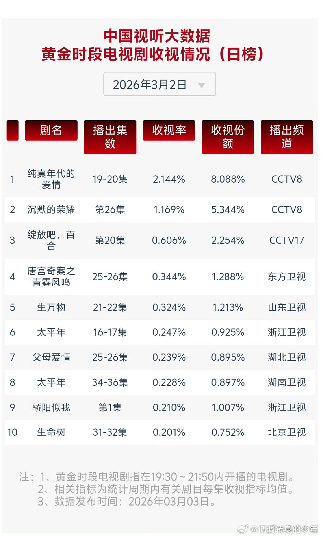 恭喜🎉🎉陈飞宇纯真年代的爱情 方穆扬登顶V榜角色榜～破9  陈飞宇纯真年代的