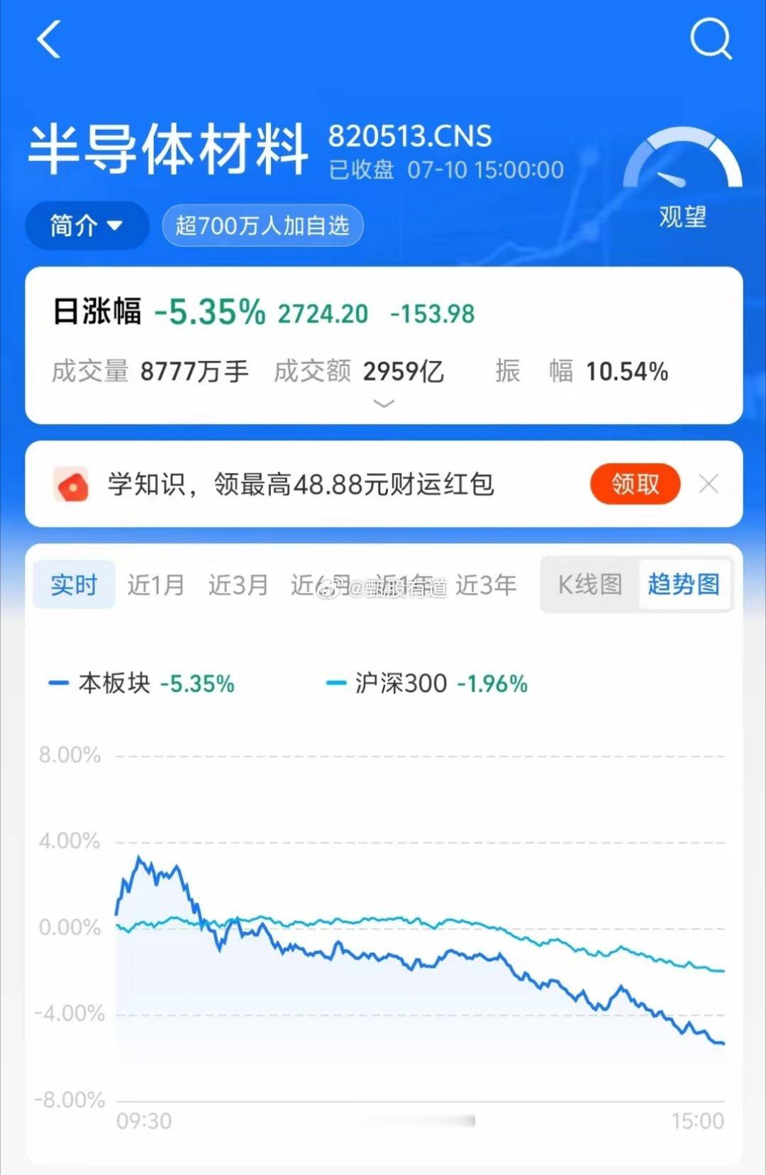 今天半导体直接“玩不起”！上午冲5个点，下午直接砸到水下！💥谁懂啊家人们！半导