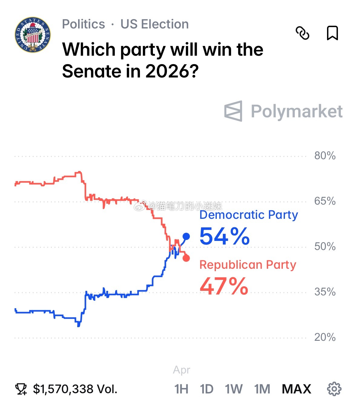 海外博彩显示：民主党2026赢下参议院概率持续上升至54%，特朗普代表的共和党下