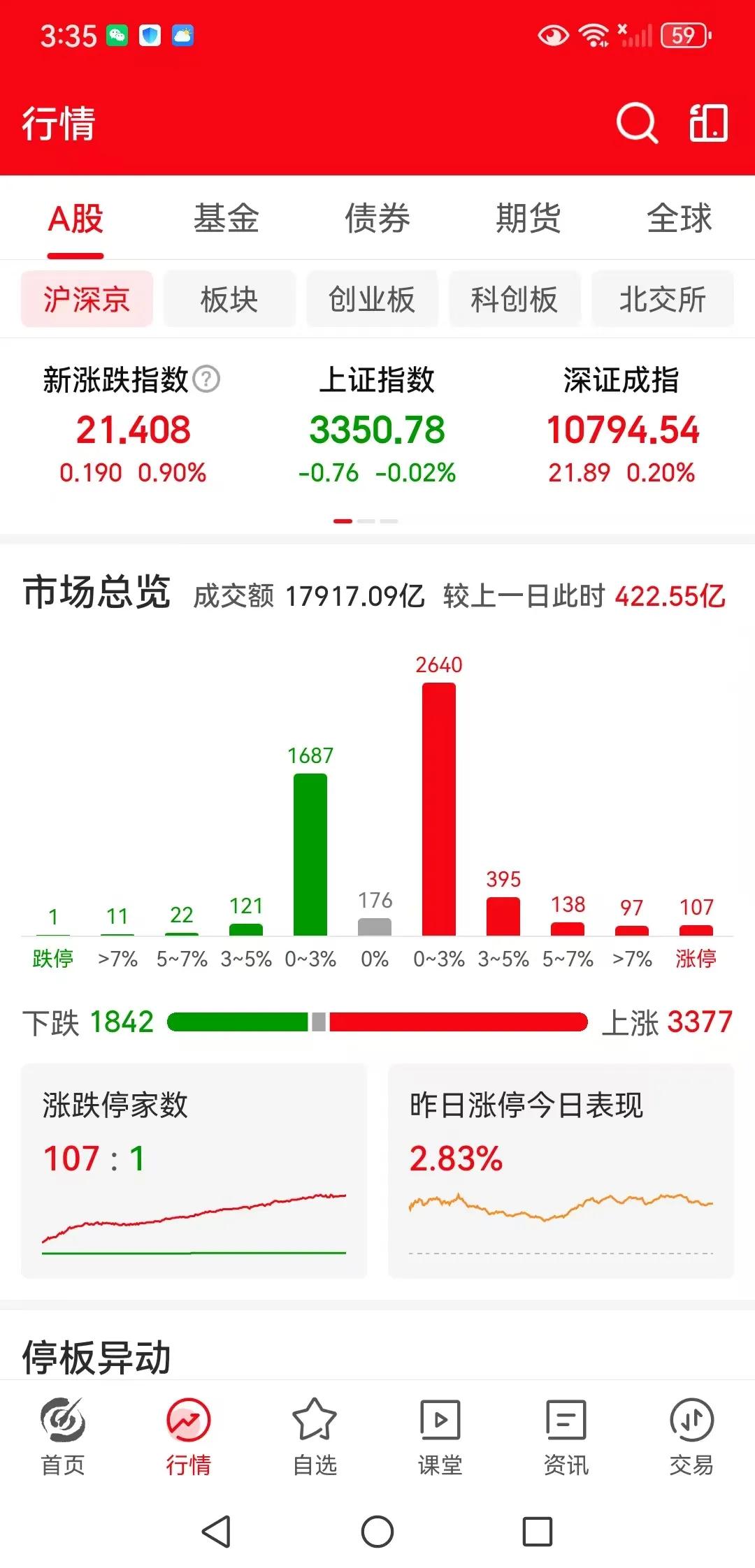 压力位久攻不下，这是要向下调整了吗？
周四下午收盘了，三大指数涨跌不一，上证指数