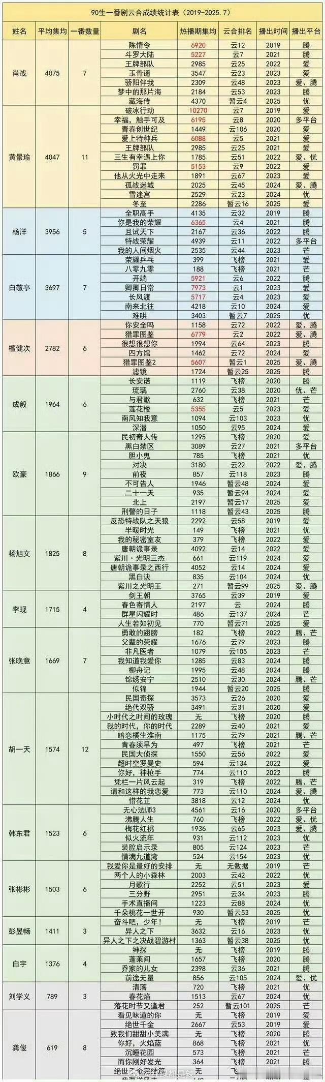 90生一番云合集均统计表，肖战登顶了！ ​​​