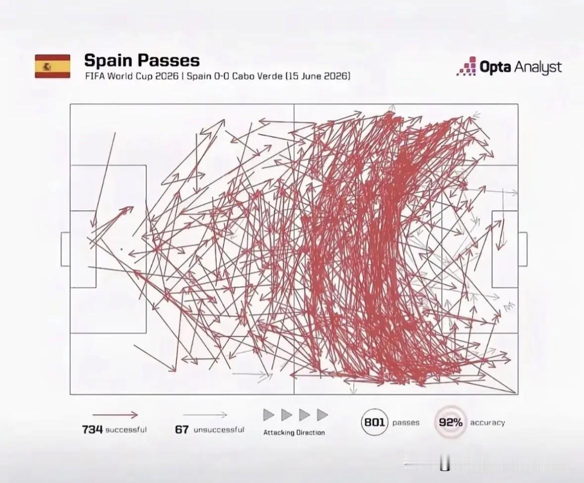 Opta Analyst出具的西班牙全场传球线路图，对应西班牙vs佛得角，
最终
