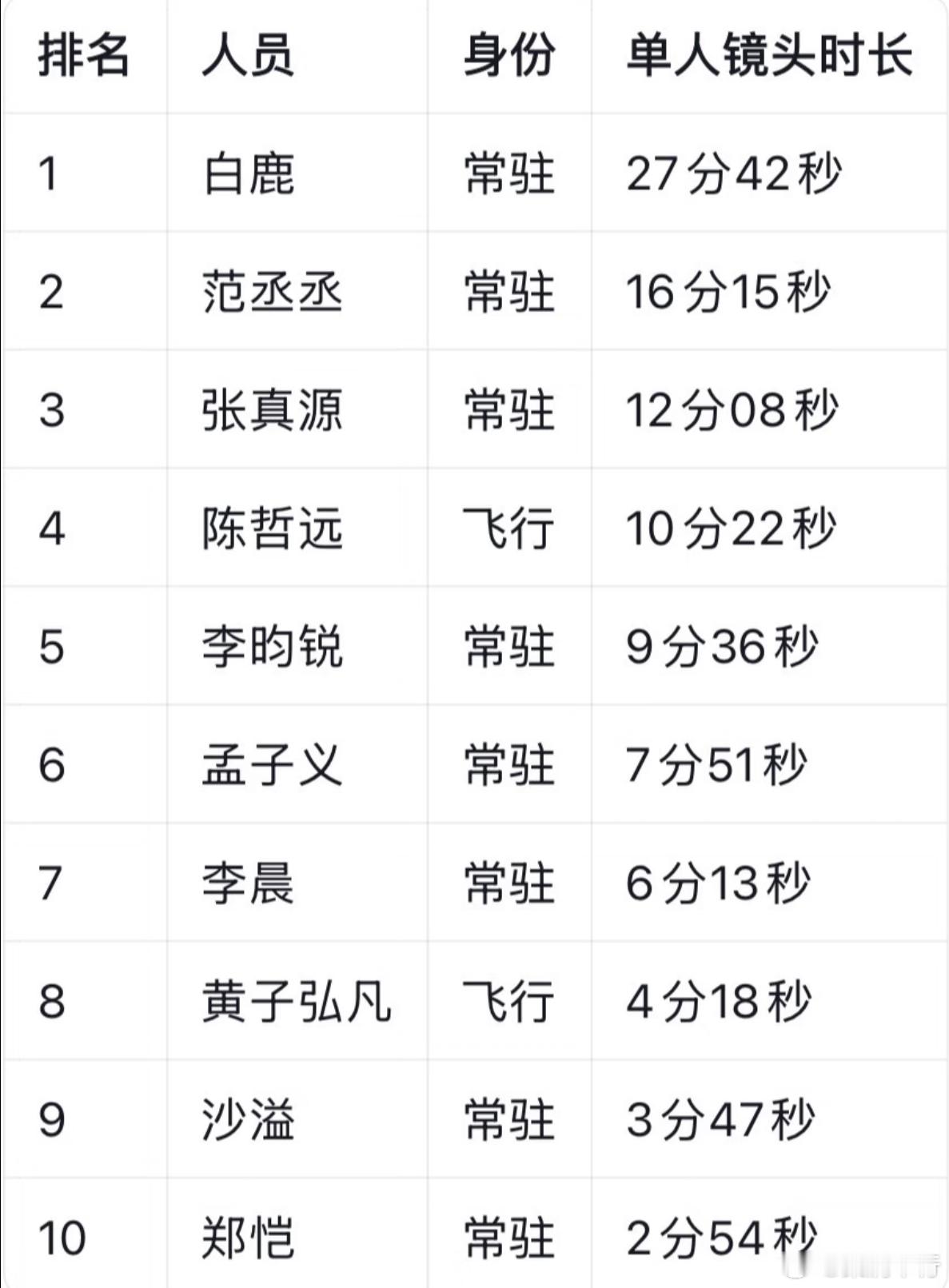 奔跑吧14第2期，单人镜头时长，你恺哥依旧不吃压力。 