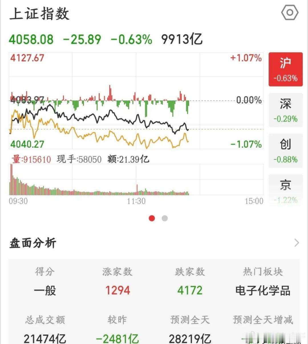 今天又是诱多行情，要注意多杀多的情况出现了今天A股上午低开高走，看着是很有机会的