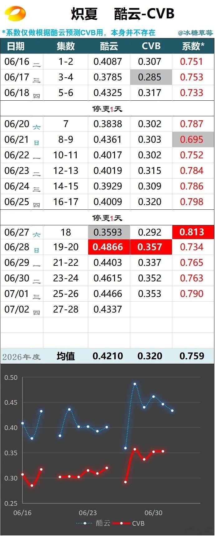 6.29/6.30/7.1cvb：炽夏 近几日表现还不错也较为稳定，基本锁定湖南