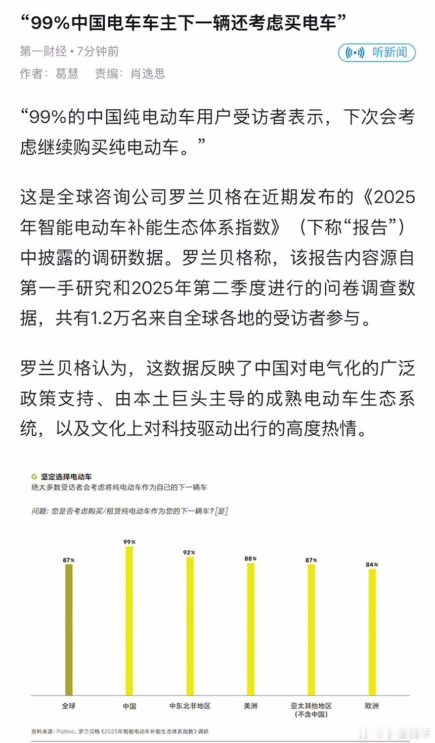 报告称99%电车用户考虑复购全球咨询公司罗兰贝格近期发布的《2025年智能电动车