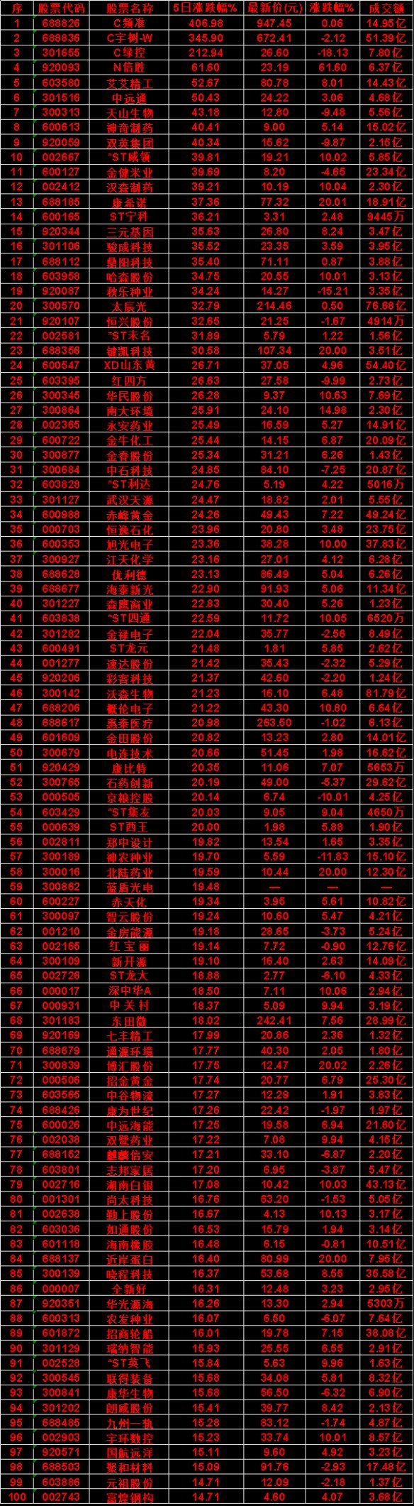 本周，整个市场“主力流出最多”的名单汇总C频准：5日涨跌幅 406.98%，涨跌