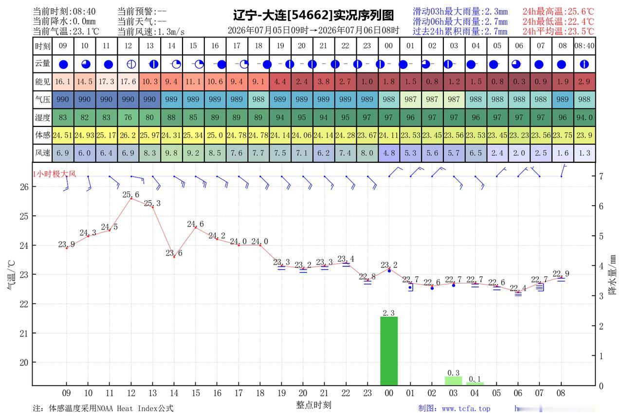 昨日官方预报：大连7月5日白天到夜间阴局部有阵雨或雷阵雨夜间转小雨到中雨，有雾，