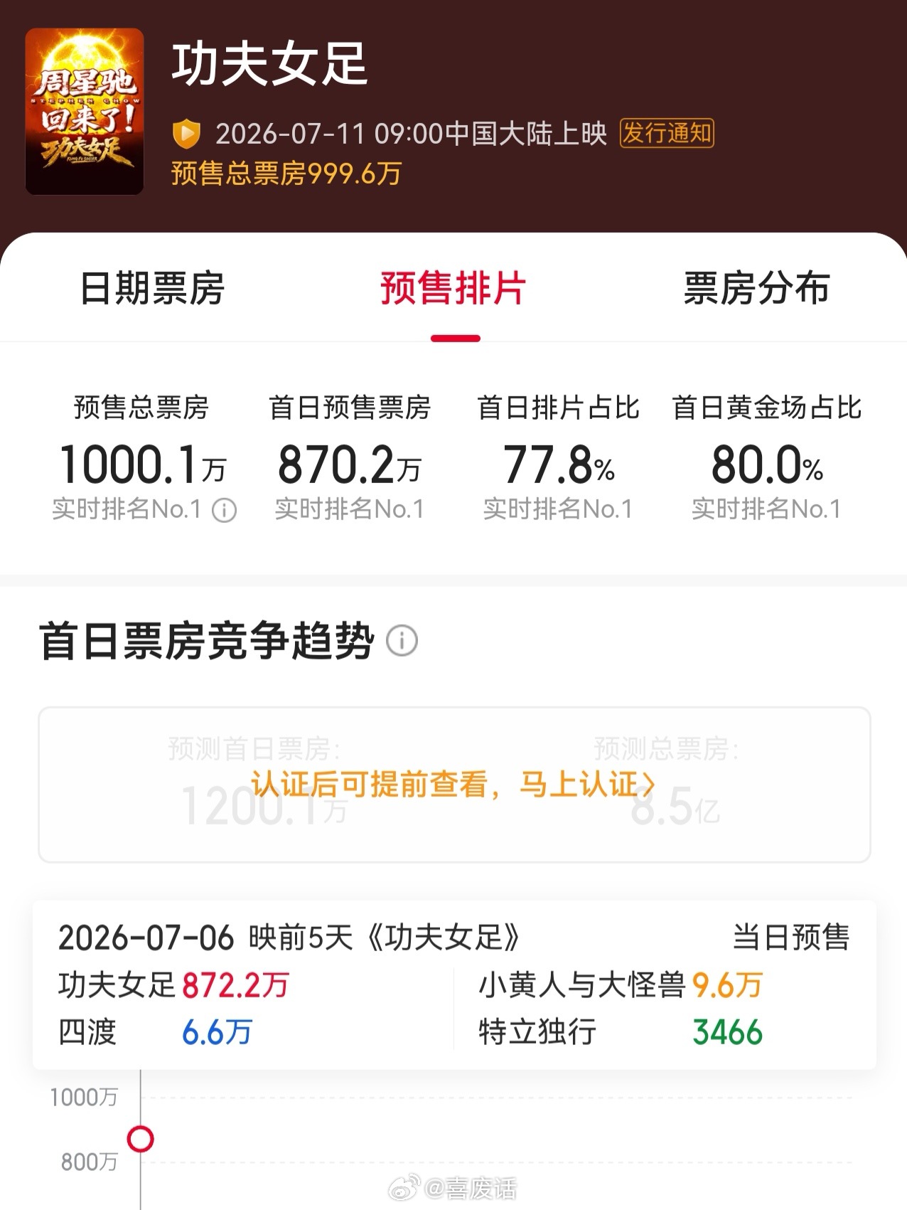 功夫女足预售总票房破1000万了啊啊啊 