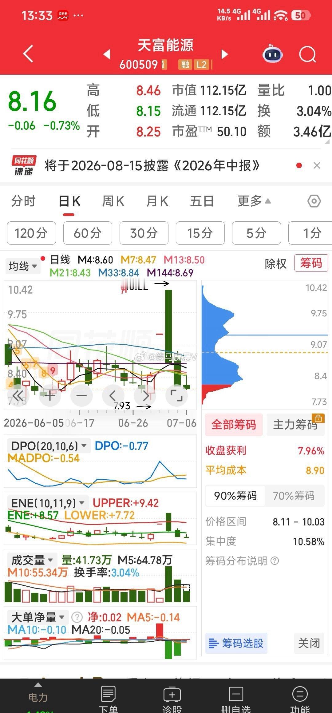 【再换一换仓】天富能源日K线太丑，暂出。可跌停6.24元潜伏滨化股份，或加仓石药