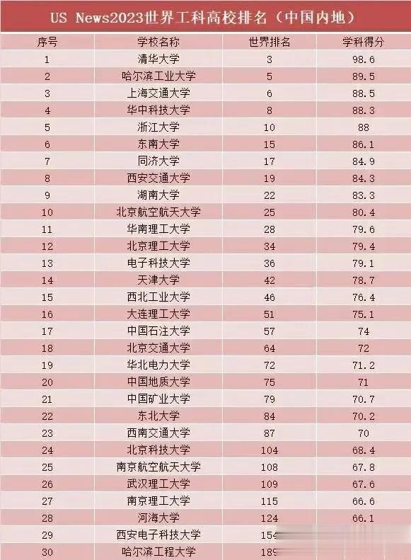 世界工科高校排名榜，中国这些高校表现太出彩了，都进了前30强！表现最为出彩的是西