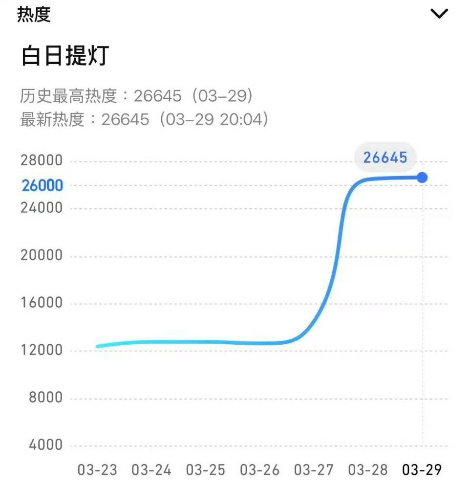 白日提灯站内热度26645了，继续冲27000白日提灯迪丽热巴演技