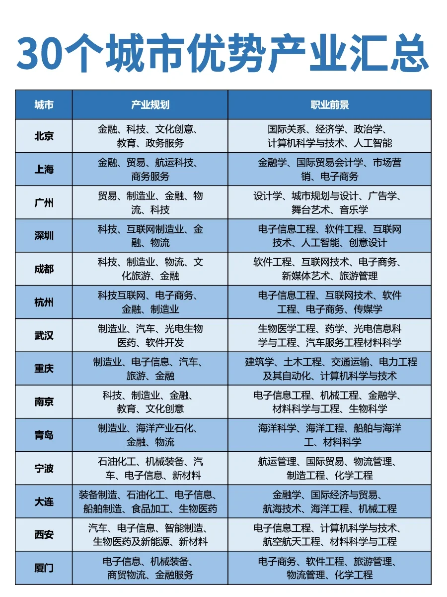 👀30 个城市优势产业大汇总✨