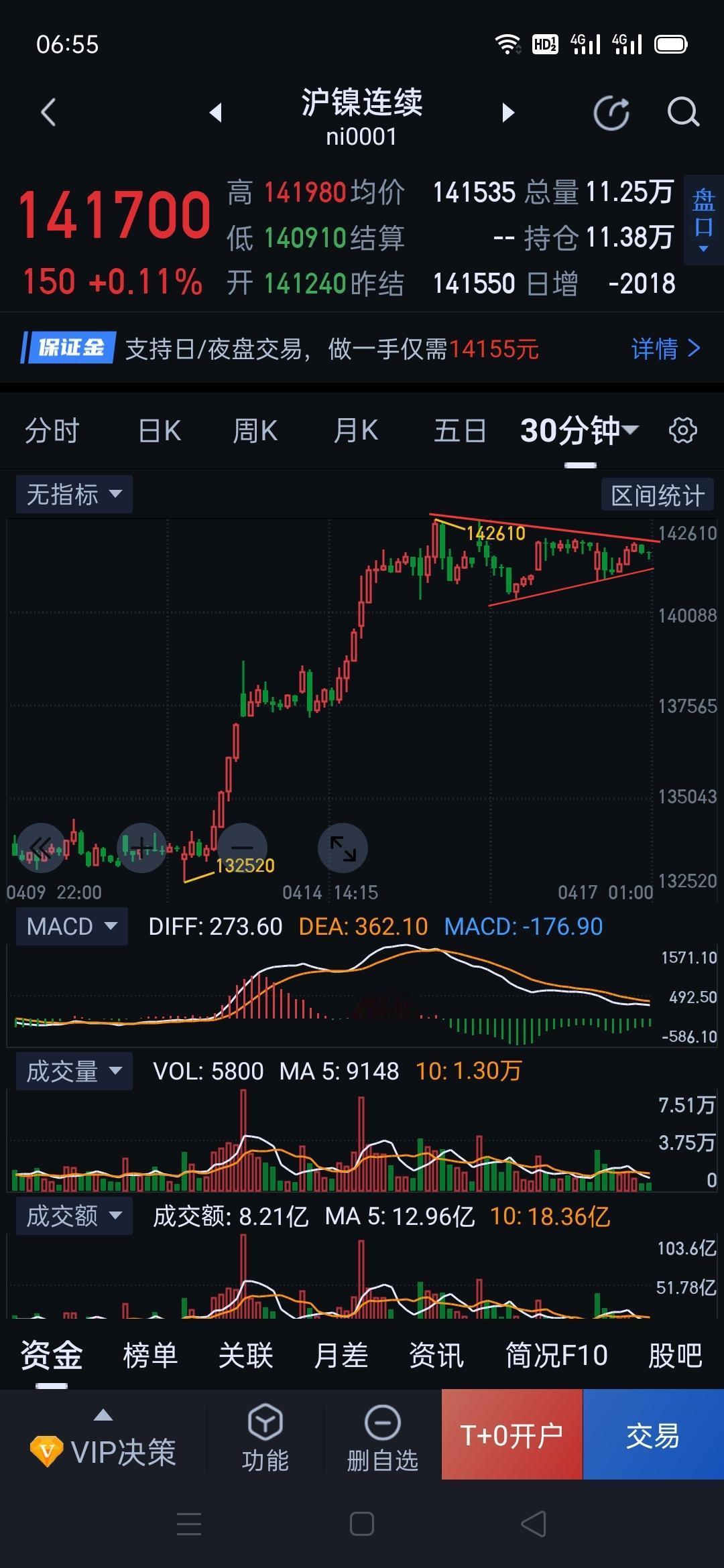 沪镍，收敛形震荡，变盘在即。        沪镍三十分钟(图1)震幅逐渐收窄，日
