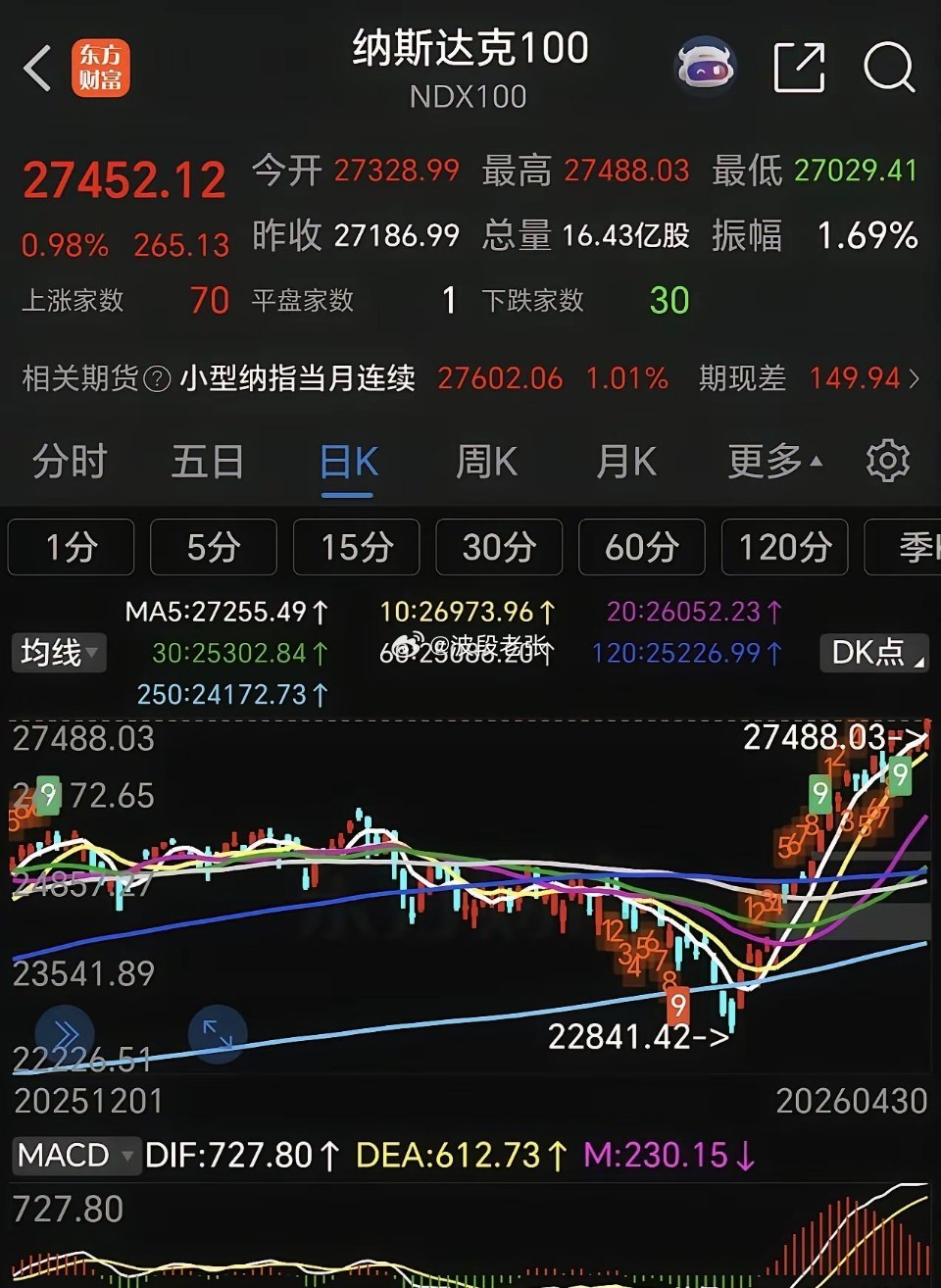 周四美股科技涨疯了，纳指创历史新高，通信设备高通大涨超15%，网络应用谷歌大涨近