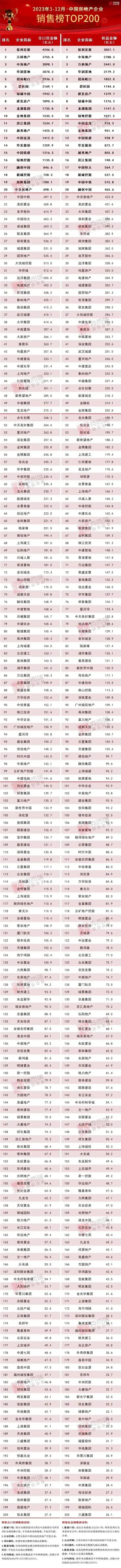 房地产年度业绩榜单！！
第一名：保利！
第二名：万科！
第三名：中海～
没想到的