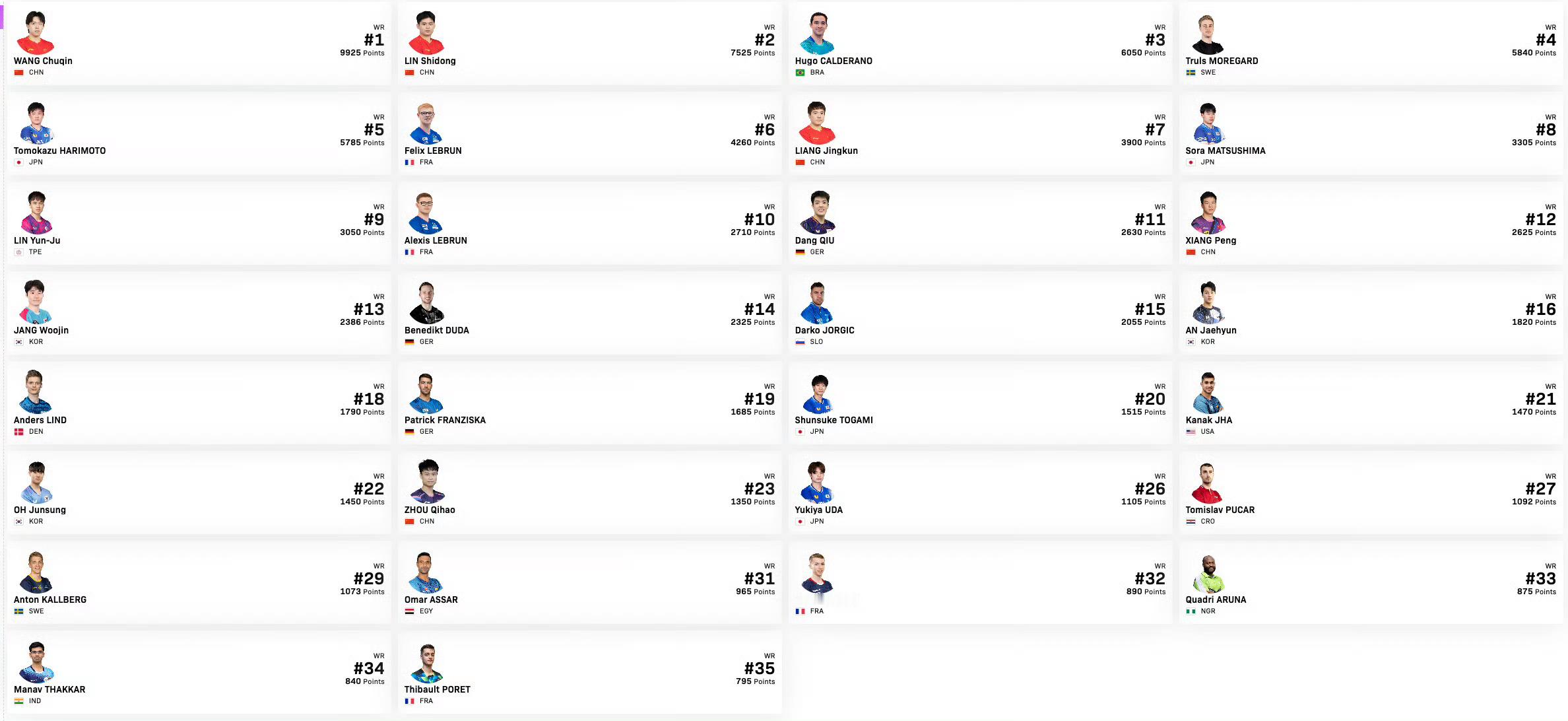 WTT重庆冠军赛国乒参赛名单王楚钦孙颖莎领衔重庆冠军赛名单 3月10日至15日重