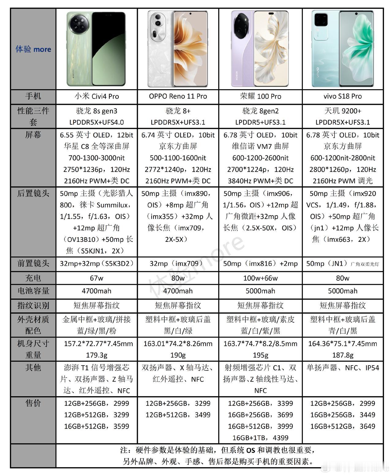 小米Civi4 Pro、OPPO Reno11 Pro、荣耀100 Pro、vi