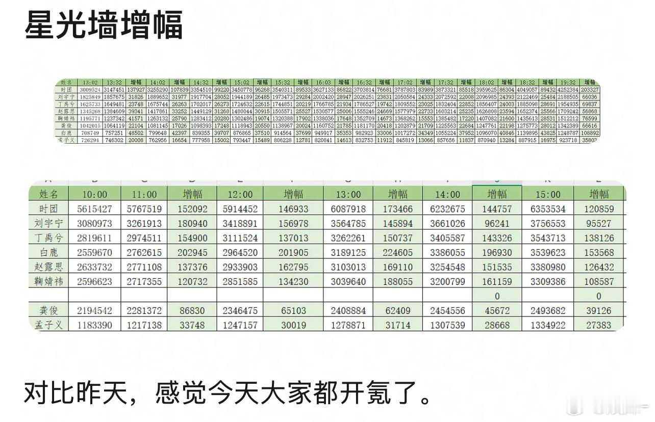 丁猴不会被🥩反超吧，这涨幅 