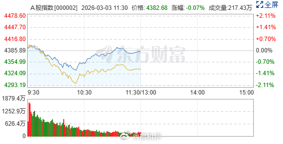 A股 金价 A股行情 中国石油再度涨停 这还是我熟悉的大A吗？看起来下午要翻红了
