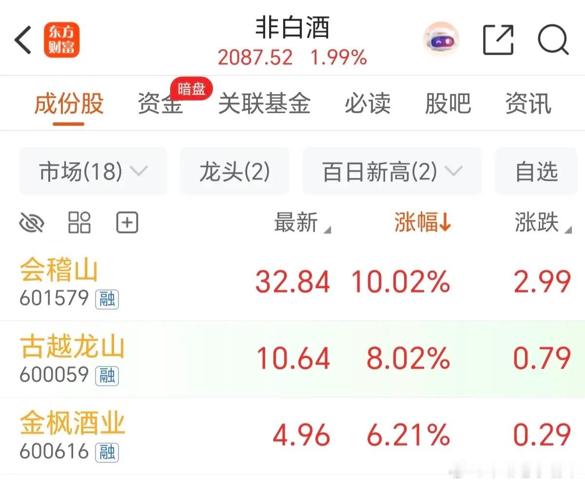 最近黄酒涨得有点猛哦，多次出现涨停，有什么利好吧，也没有，而且酒类板块的白酒和啤