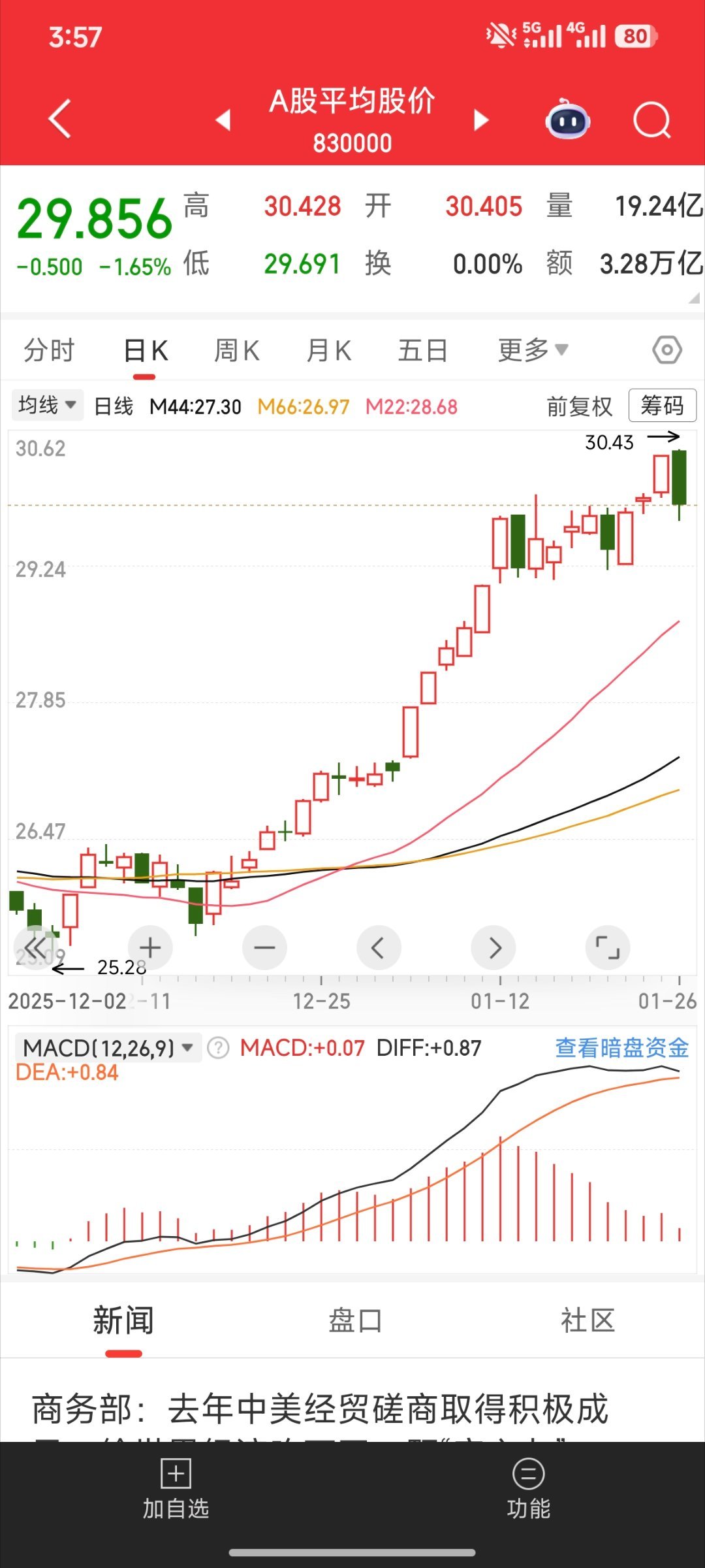 从大盘来说还有保险护盘，所以跌势不强，但平均股价跌的太狠了股票财经股票大盘