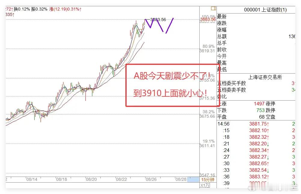 受昨夜美股三大指数齐跌影响，今天A股大概率会低开。不过，由于目前均线呈多头排列，