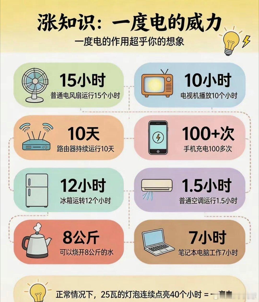 高温天每月电费超多少算败家这大夏天每天24小时空调不断，电费大概500左右，感觉