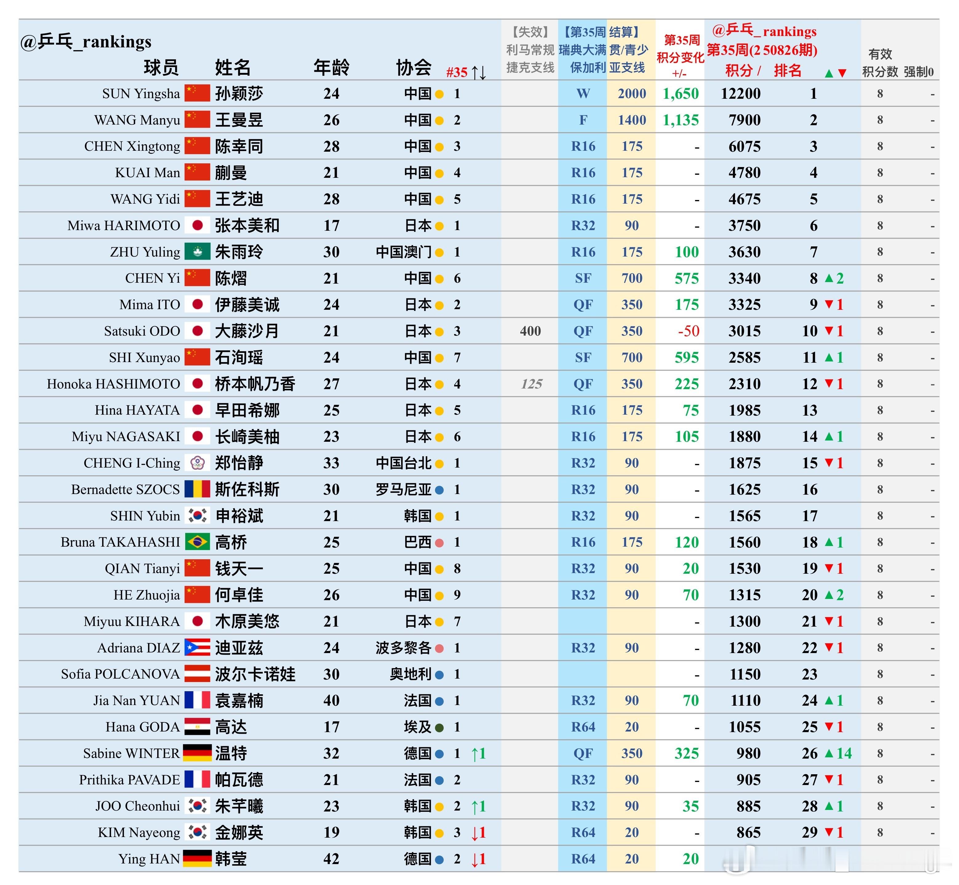 第35周世排积分变化（20250826期）【女单】🔺本周结算• wtt欧洲大满