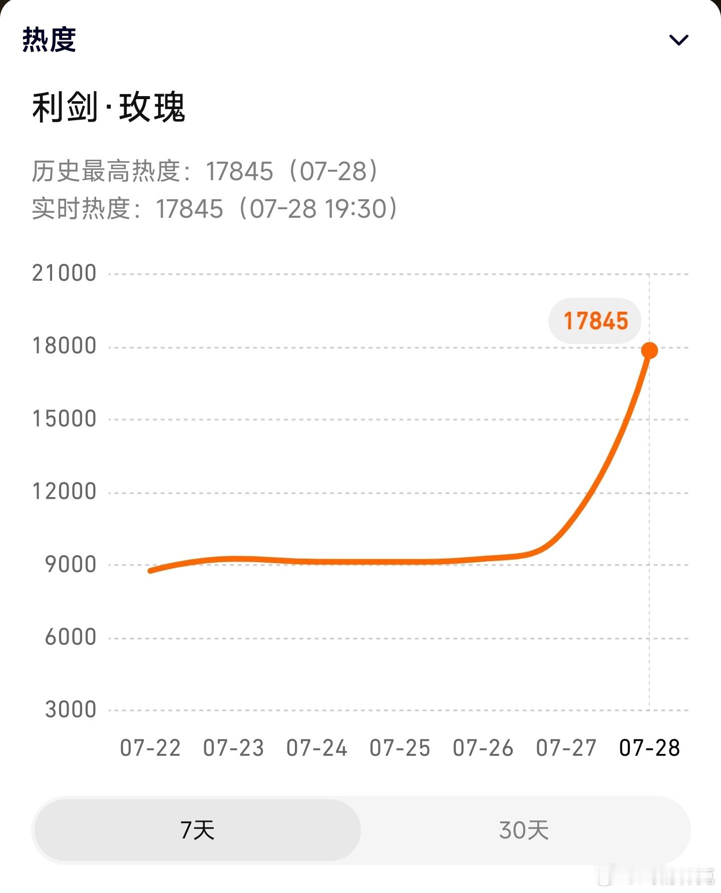 利剑玫瑰热度起点🐧17845，🥝973 [doge] ​​​