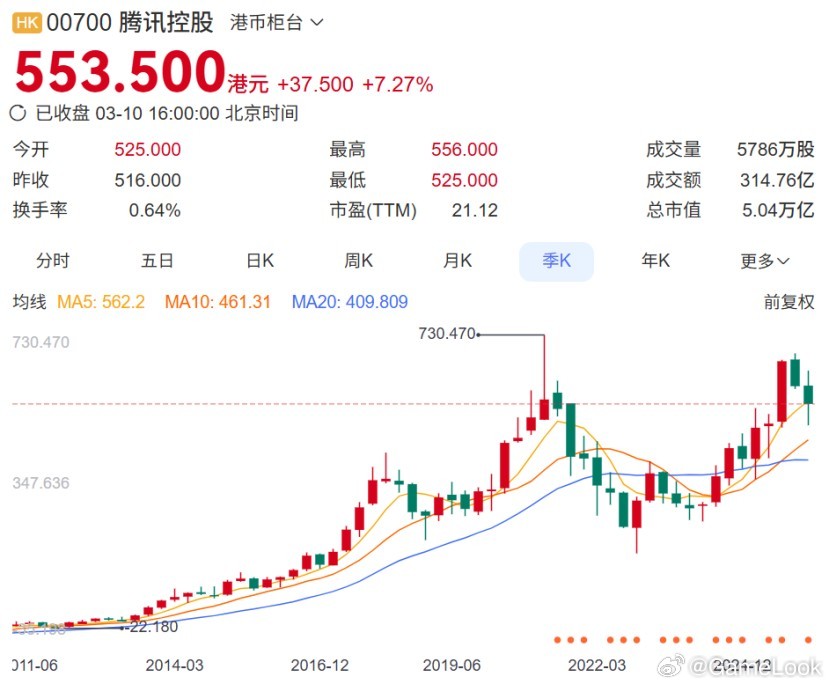 【资本的“矫情与冷酷”：腾讯“集火AI”、股价大跌6.8%网页链接】财报发布当晚