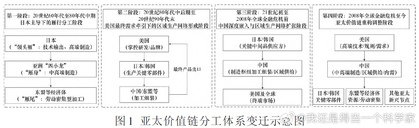 亚太价值链分工体系变迁示意图 ​​​