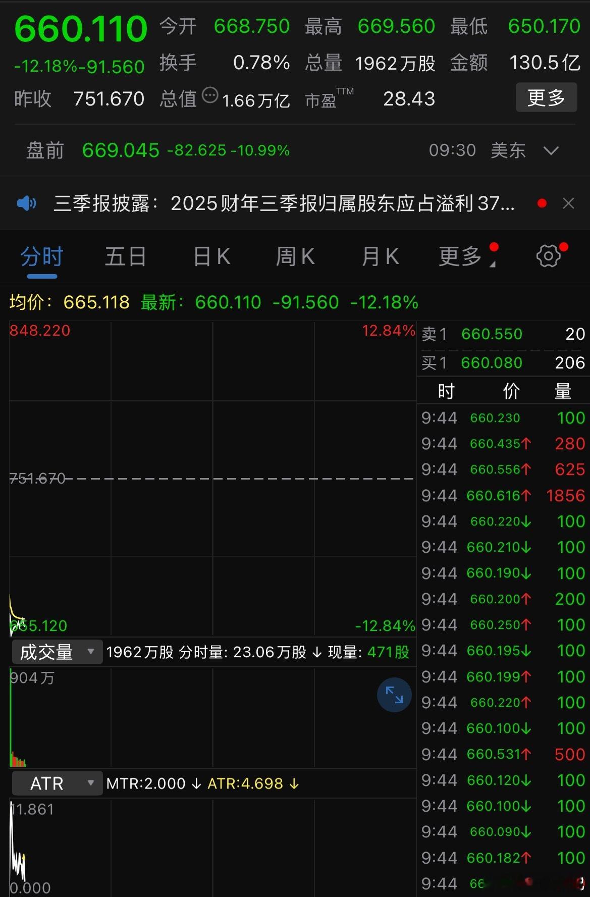 美股开盘集体低开，道琼斯指数跌0.41%，标普500指数跌0.52%，纳斯达克综