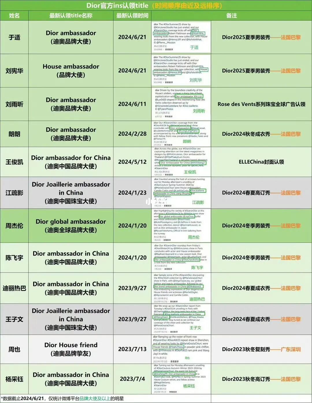 迪奥最新ins官方认领title