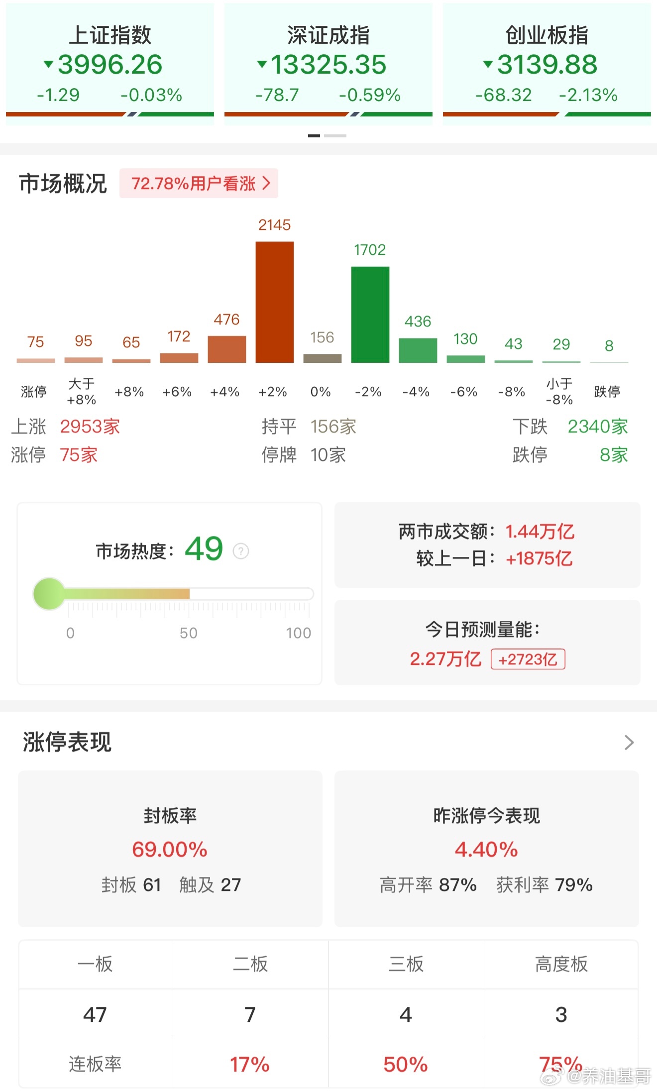 股票[超话]【午评：创业板指半日跌超2% 大消费板块逆势走强】11月10日电，市