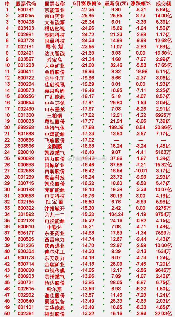 近五日，整个市场“跌幅最多”的50名单汇总京能置业：5日涨跌幅 -27.35%，