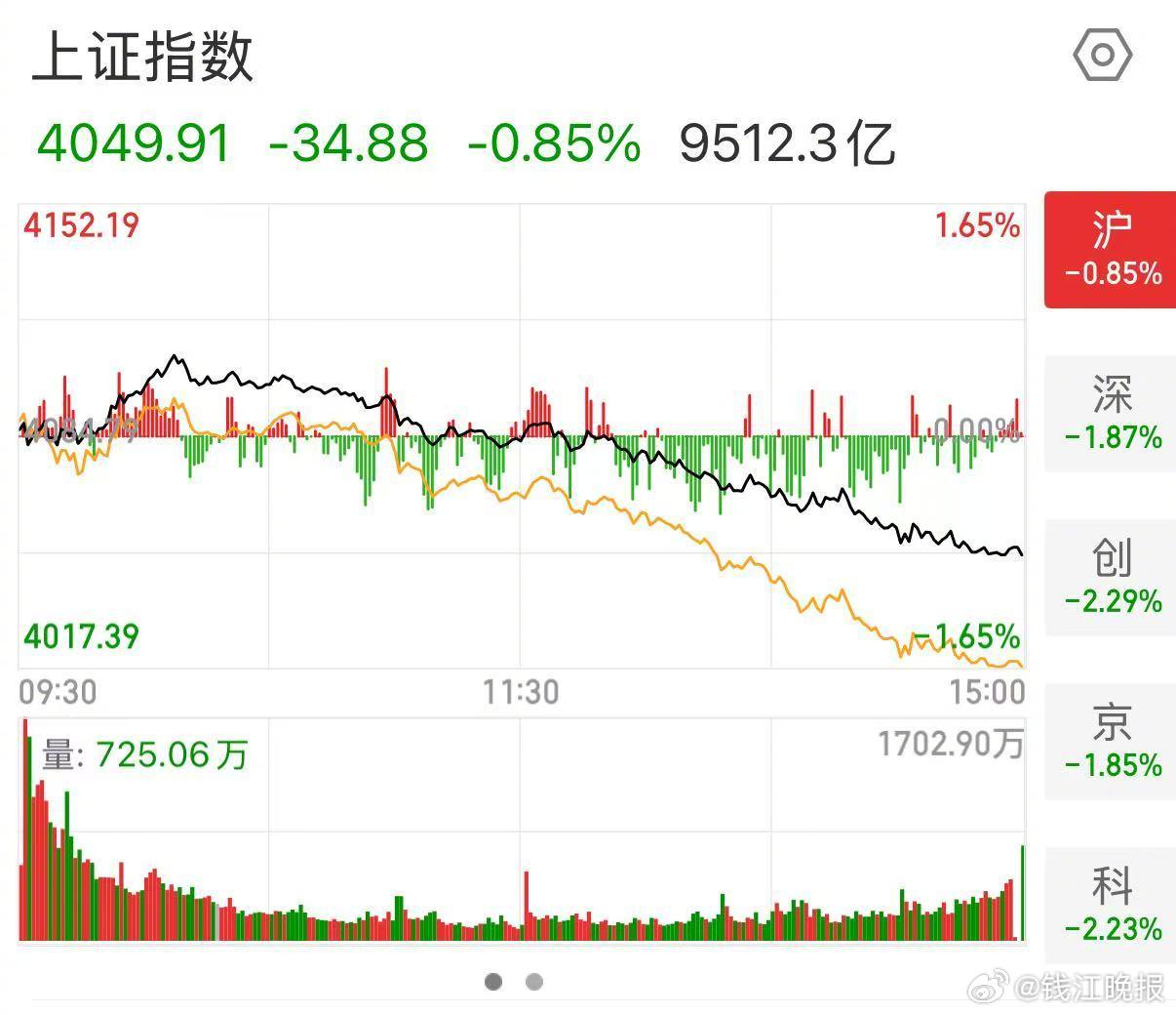 #A股跳水三大指数集体走弱#【突然跳水！超4500只个股下跌，发生了什么？】#沪