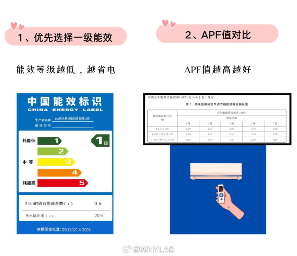 空调选购最该看哪些参数首先先看能效，一级最省电，长期用下来电费对比二级、三级能差