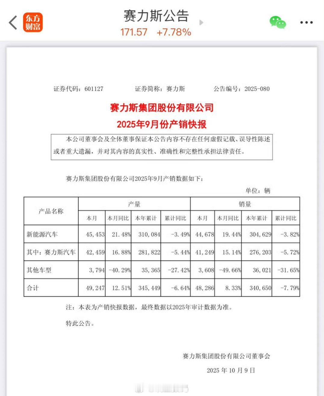 赛力斯9月份的销量突破4万台了，M8M9太牛了。不过，今年的累计销量是同比下滑的