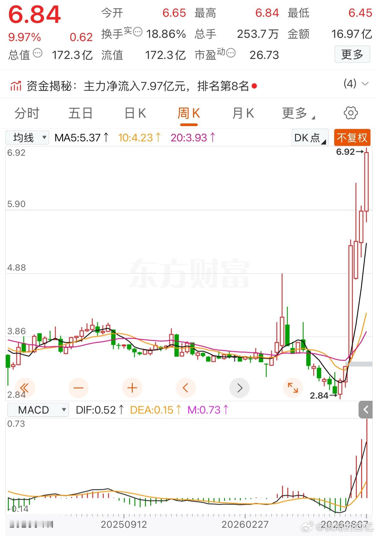 最近创新药好猛，果然物极必反，前段时间财经博主管他们叫老鼠药来着